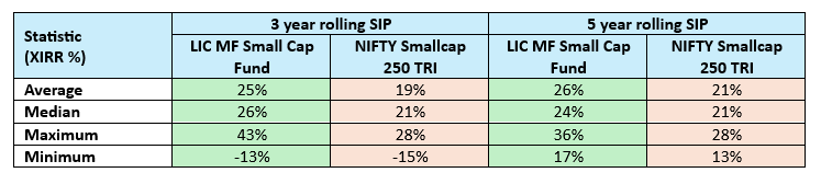The table below shows the average, median, maximum and minimum rolling XIRR of LIC MF Small Cap Fund versus the benchmark index