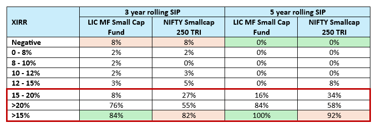The table below shows the XIRR distribution for different rolling SIP tenures versus the benchmark index since the inception of the scheme