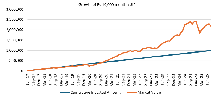 The chart below shows the growth of Rs 10,000 monthly SIP in LIC MF Small Cap Fund since its inception