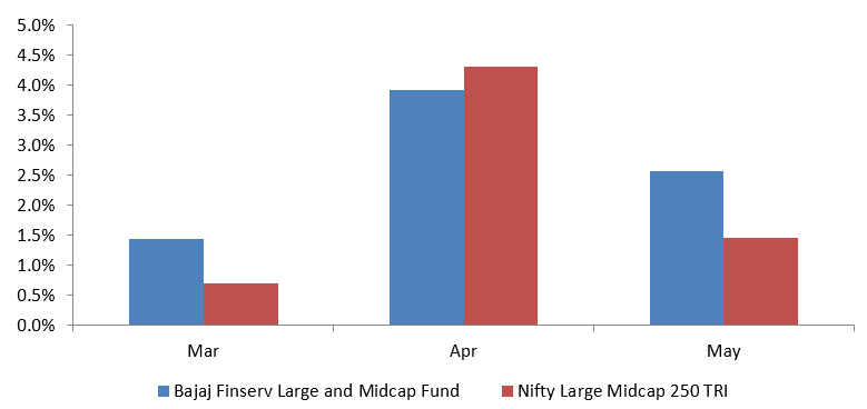 Outperformed the benchmark index Outperformed the benchmark index