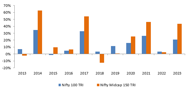Winners rotate across market cap segments Winners rotate across market cap segments