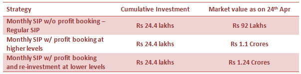 Mutual Funds - Comparing results of 3 strategies