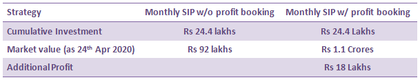 Mutual Funds - Investing Rs 10,000 monthly in Nifty 50 TRI