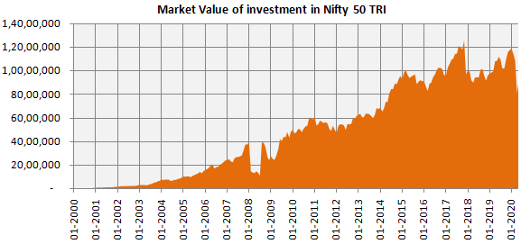 Mutual Funds - Market value of our investment in Nifty 50 TRI over the investment period