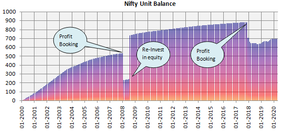 Mutual Funds - Unit balance (net of unit accumulation and redemption) over the investment period
