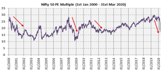 Mutual Funds - PE multiple of Nifty 50 over the last 20 years was around 20 times