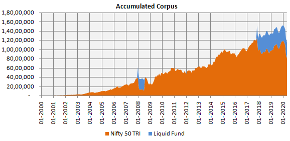 Mutual Funds - Value on top of your Nifty 50 investment