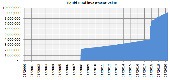 Mutual Funds - How much we have accumulated in the liquid fund