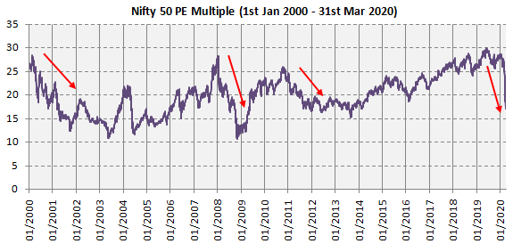 Mutual Funds - Historical PE multiple of Nifty 50 over the last 20 years