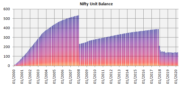 Mutual Funds - Unit balance (net of unit accumulation and redemption) over the investment period