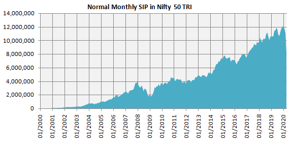 Mutual Funds - How much wealth you would have accumulated through Rs 10,000 monthly SIP
