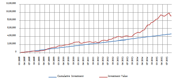 Cumulative Investment and Investment value Cumulative Investment and Investment value