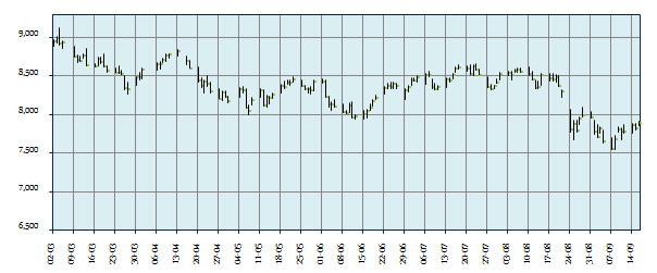 Daily price movement of Nifty over the last 6 months Daily price movement of Nifty over the last 6 months