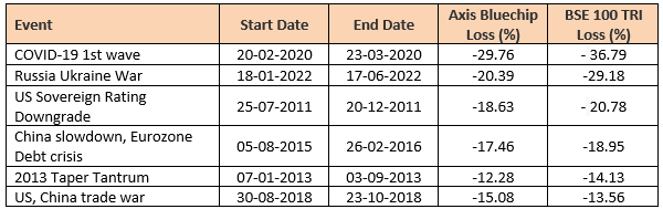 Mutual Funds - 6 biggest market drawdowns in the last 10 years or so