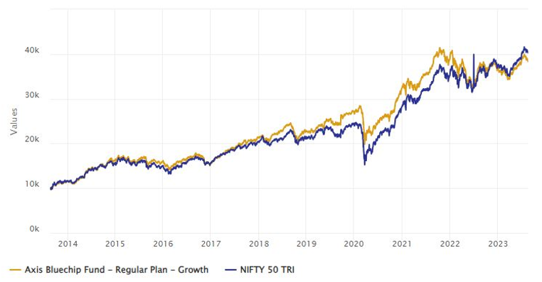 Mutual Funds - Growth of Rs 10,000 lump sum investment in Axis Bluechip over the last 10 years