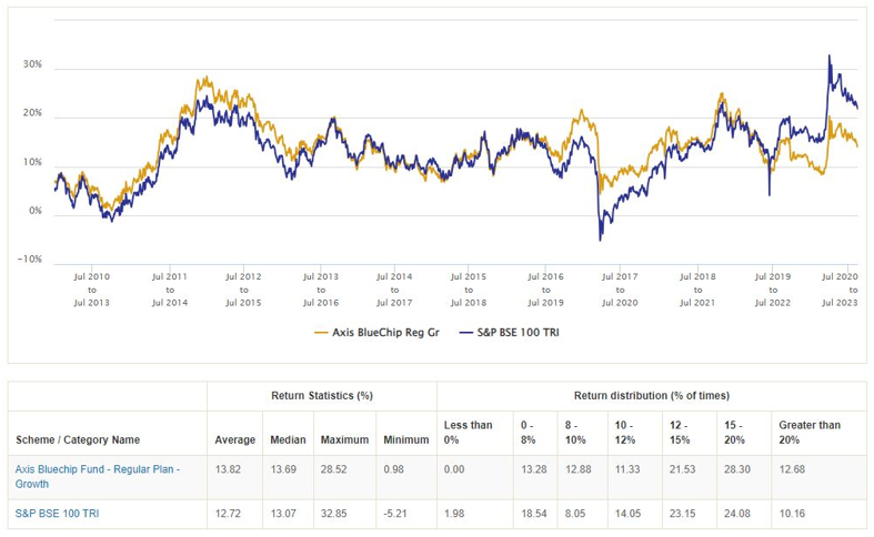 Mutual Funds - 3 year rolling returns of Axis Bluechip Fund versus Nifty 50 TRI