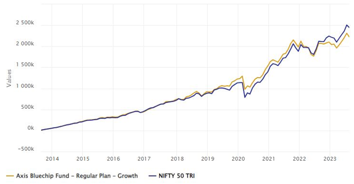 Mutual Funds - Growth of Rs 10,000 monthly SIP investment in Axis Bluechip Fund over the last 10 years