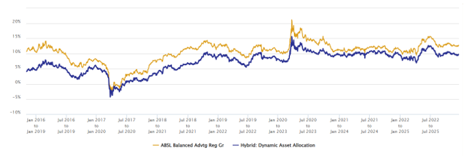 The chart below shows the 3 year rolling returns of ABSL Balanced Advantage Fund versus the category average over the past 10 years