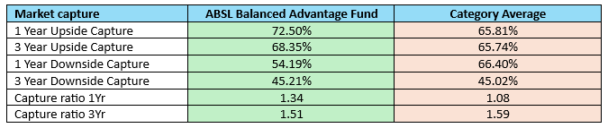 Superior market capture ratios compared to peers