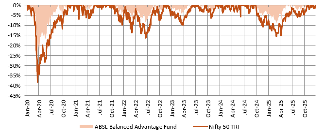 The chart below shows the drawdowns of ABSL Balanced Advantage Fund versus the broad market index, Nifty 50 TRI