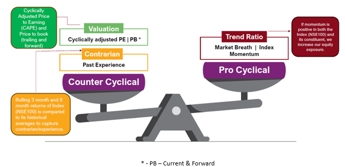 Aditya Birla Sun Life Balanced Advantage dynamic asset allocation framework