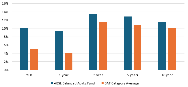 ABSL Balanced Advantage Fund outperformed the category average over 1 year, 3 years, 5 years and 10 years investment horizons.