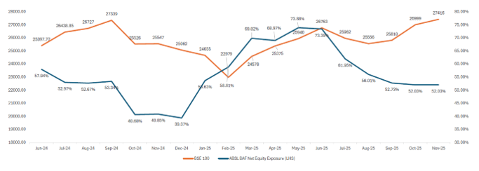 Net equity allocation over last 6 quarters