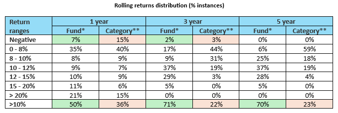 You can see that the fund lesser percentage instances of negative returns
