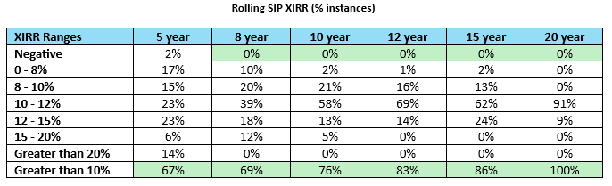 You can see that over 10 years plus SIP tenures, the fund gave double digit SIP returns (XIRR) in more than 75% of the instances