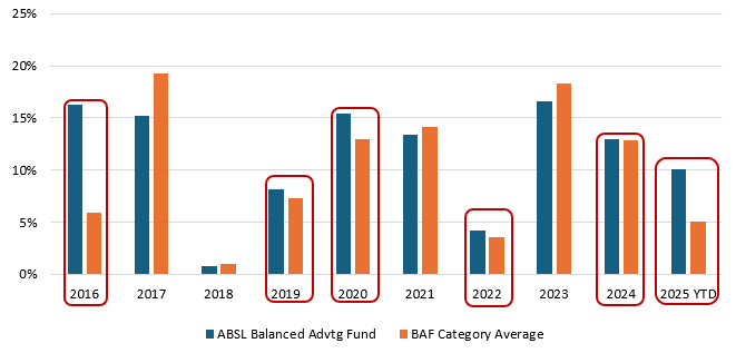 ABSL Balanced Advantage Fund outperformed the category average 6 times in the last 10 calendar years.