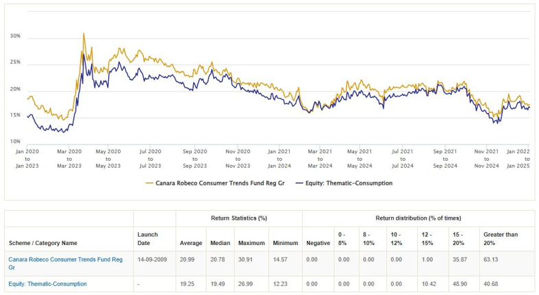 Mutual Funds - 3 year rolling returns of Canara Robeco Consumer Trends Fund versus the Thematic Consumption Funds Mutual Funds - 3 year rolling returns of Canara Robeco Consumer Trends Fund versus the Thematic Consumption Funds