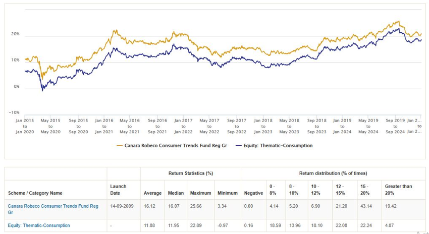 Mutual Funds - 5 year rolling of Canara Robeco Consumer Trends Fund versus the category average rolling returns Mutual Funds - 5 year rolling of Canara Robeco Consumer Trends Fund versus the category average rolling returns