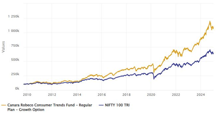 Mutual Funds - Growth of Rs 10,000 investment in Canara Robeco Consumer Trends Fund versus the large cap index, Nifty 100 TRI Mutual Funds - Growth of Rs 10,000 investment in Canara Robeco Consumer Trends Fund versus the large cap index, Nifty 100 TRI