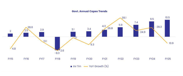 Government capital expenditure reached INR 2.4 trillion, marking a 68% year-on-year increase and contributing around 23% of Central Government’s for FY25
