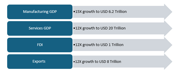 India aspires to be a developed economy by 2047 becoming the second largest economy of the world