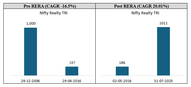 RERA implementation in 2016 marked a turning point in the real estate sector