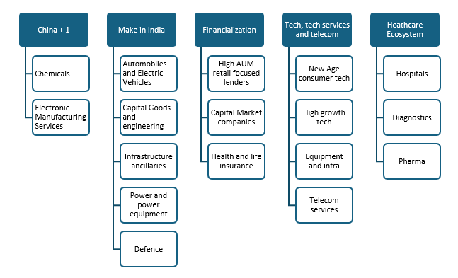Growth oriented themes that can be potential leaders in upcoming market cycle