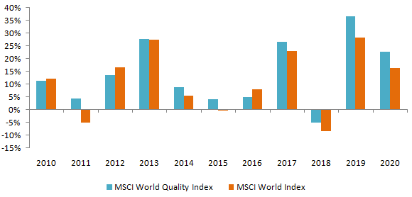 Annual returns of MSCI World Quality Index versus MSCI World Index over the last 10 years Annual returns of MSCI World Quality Index versus MSCI World Index over the last 10 years