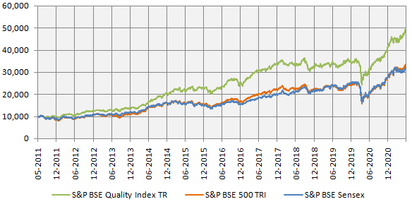 Growth of Rs 10,000 investment in S&P BSE Quality Index TRI, S&P BSE 500 TRI and Sensex TRI over the last 10 years Growth of Rs 10,000 investment in S&P BSE Quality Index TRI, S&P BSE 500 TRI and Sensex TRI over the last 10 years