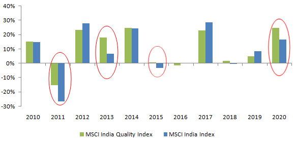 Annual returns of MSCI India Quality Index versus MSCI India Index over the last 10 years Annual returns of MSCI India Quality Index versus MSCI India Index over the last 10 years
