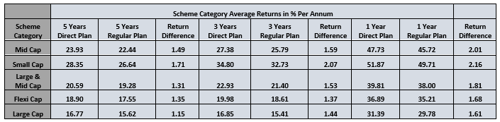 Mutual Funds - Return differential between a Direct Plan & Regular Plan for a scheme category