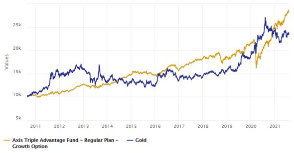 Growth of Rs 10,000 investment in Axis Triple Advantage Fund versus gold since NFO