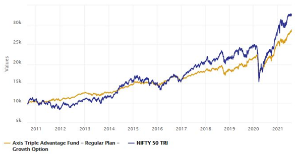 Growth of Rs 10,000 investment in Axis Triple Advantage Fund since launch
