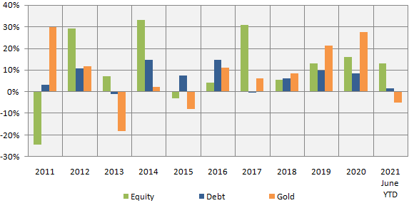 Returns of different asset classes over the last 10 years