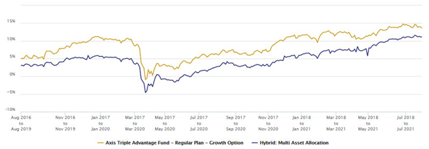 3 year rolling returns of Axis Triple Advantage Fund over the last 5 years
