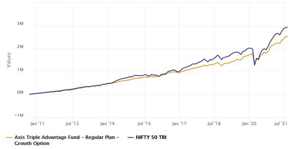 SIP returns of Axis Triple Advantage Fund since inception