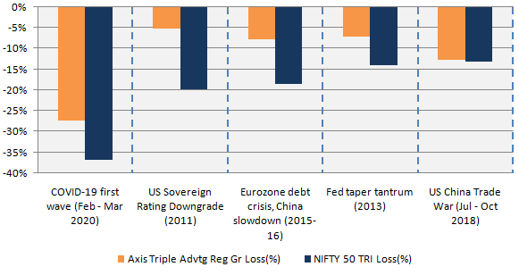 Axis Triple Advantage Fund experienced much smaller drawdowns compared to Nifty 50 TRI