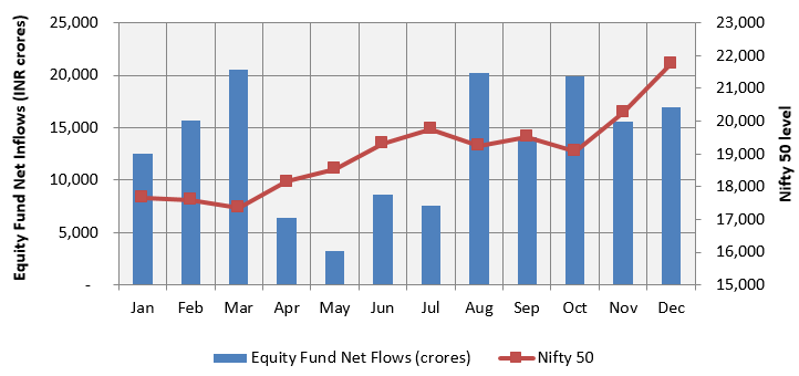 Retail investments increased in the months when Nifty fell