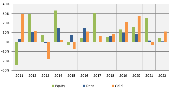 Debt has low correlation with equity and gold