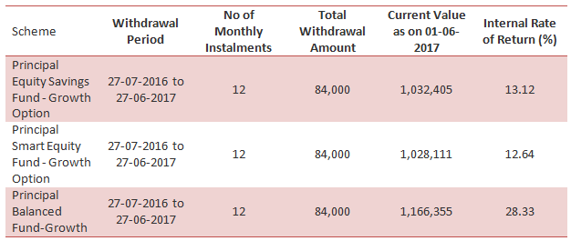 Returns of a hypothetical Rs 7,000 monthly RWP from Rs 10 lakh lump sum investment Returns of a hypothetical Rs 7,000 monthly RWP from Rs 10 lakh lump sum investment
